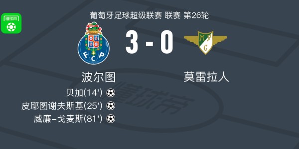 OB电竞登录入口-波尔图3-0大胜莫雷拉人，威廉-戈麦斯、皮耶图谢夫斯基破门