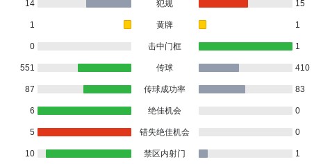 OB电竞登录入口-波尔图3-0大胜莫雷拉人，威廉-戈麦斯、皮耶图谢夫斯基破门